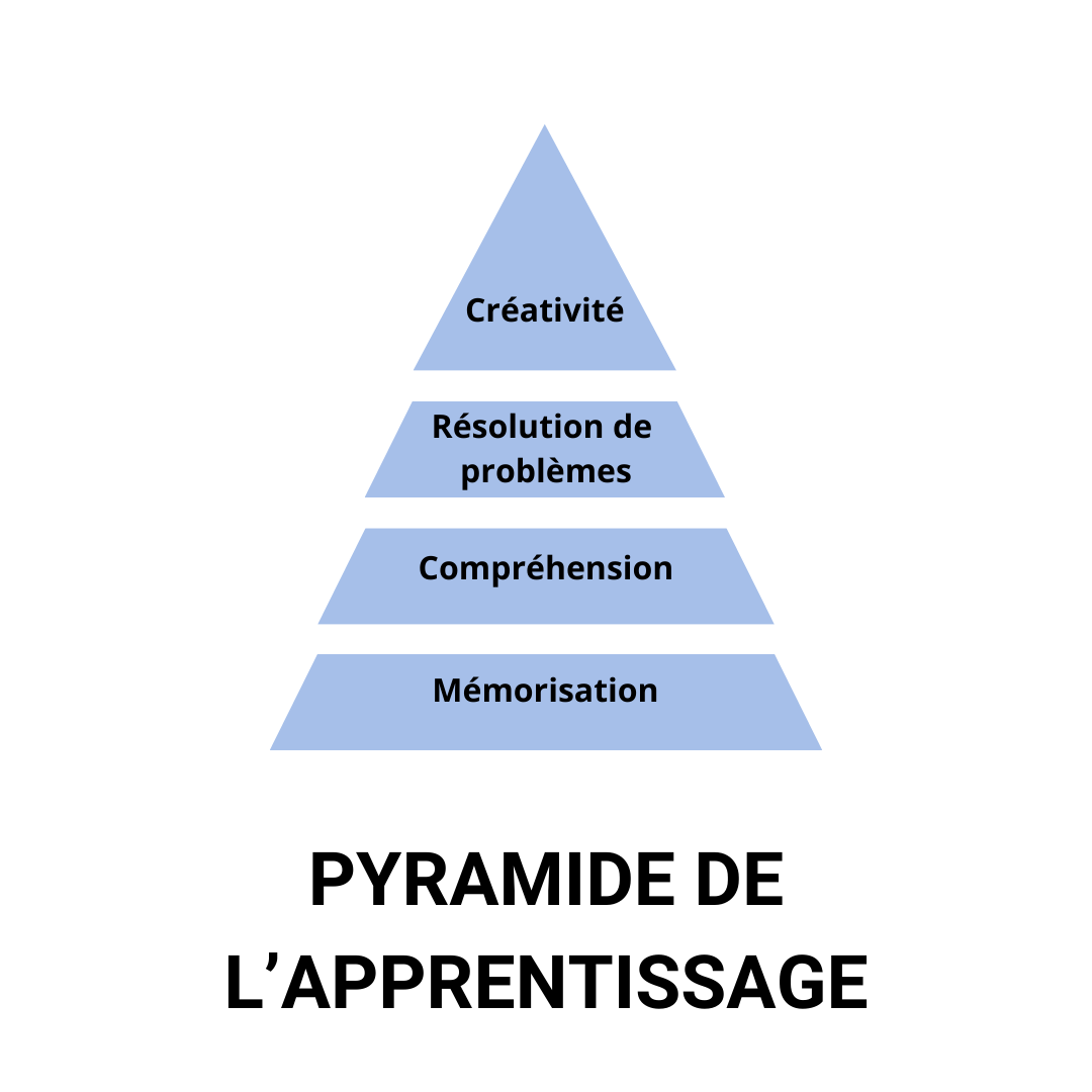 Pyramide de l'apprentissage